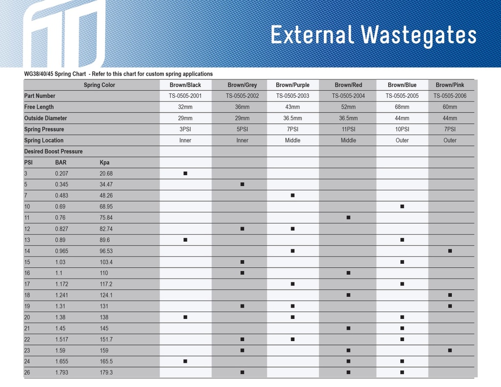 11psi / 0,76bar mellan Turbosmart 38/40/45/IWG wastegate fjer